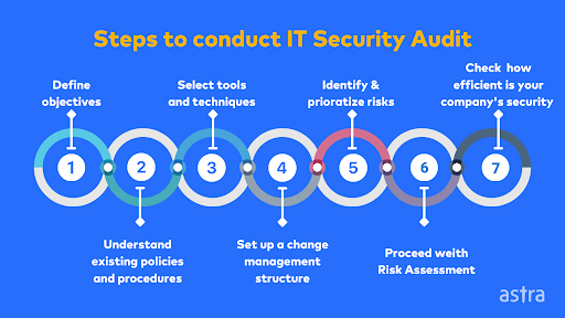 Steps To Conduct Security Audit Getastra
