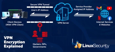 VPN Encryption Explained 600 Esm W400